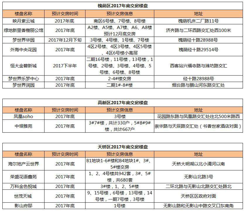 2017年底济南哪些楼盘要交房？