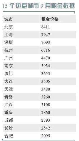 15个热点城市“租金地图”