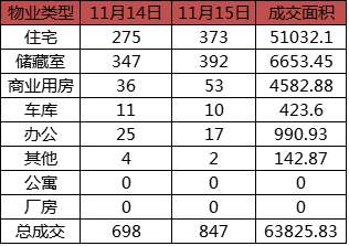 每日成交：11月15日济南商品房共网签847套