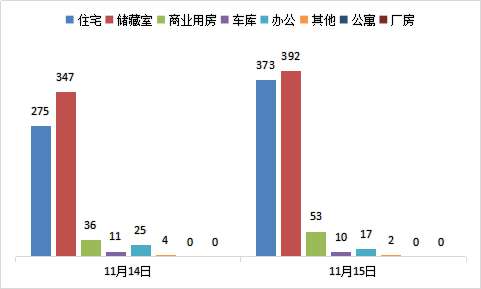 每日成交：11月15日济南商品房共网签847套