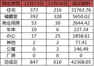 每日成交：11月16日济南商品房共网签610套