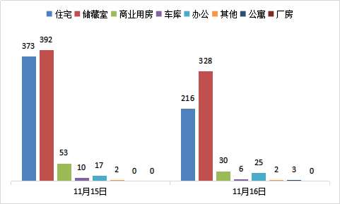 每日成交：11月16日济南商品房共网签610套