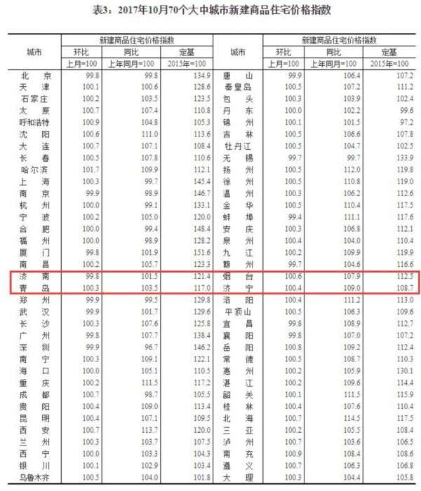 济南新房二手房双跌