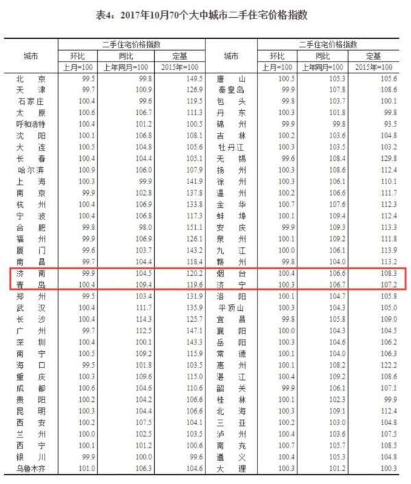 济南新房二手房双跌