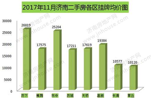 济南11月份房价