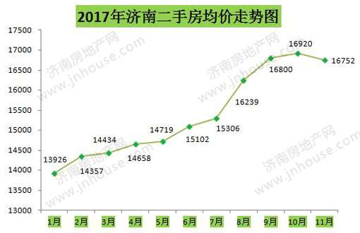 济南11月份房价