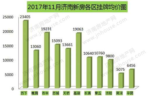 济南11月份房价