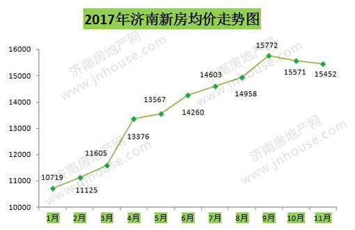 济南11月份房价