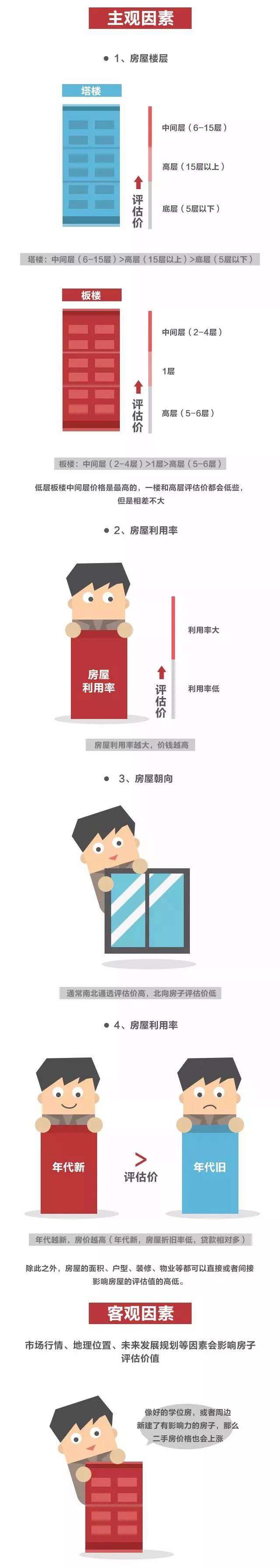 二手房交易评估