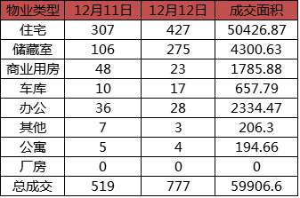每日成交：12月12日济南商品房共成交777套