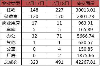 每日成交：12月18日济南商品房共成交491套
