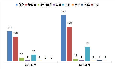 每日成交：12月18日济南商品房共成交491套