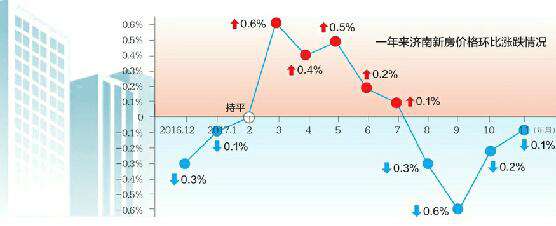 济南房价四连跌
