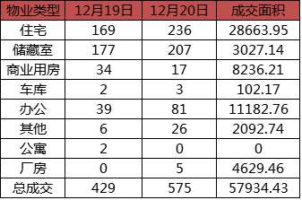 每日成交：12月20日济南商品房共成交575套