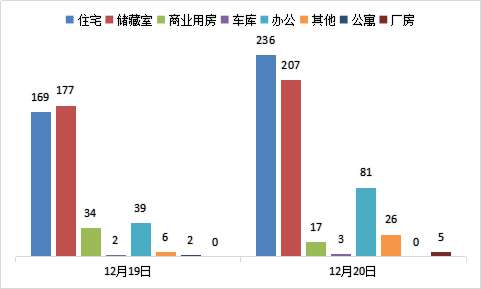每日成交：12月20日济南商品房共成交575套
