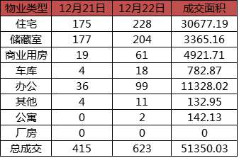 每日成交：12月22日济南商品房共成交623套
