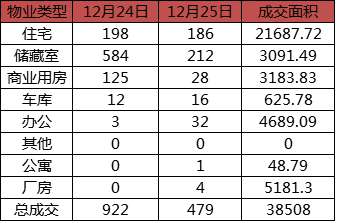 每日成交：12月25日济南商品房共成交479套