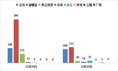 每日成交：12月25日济南商品房共成交479套