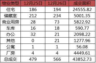每日成交：12月26日济南商品房共成交566套