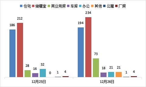 每日成交：12月26日济南商品房共成交566套