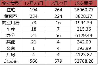 每日成交:12月27日济南商品房共成交579套 每日成交:12月27日济南商品房共成交579套