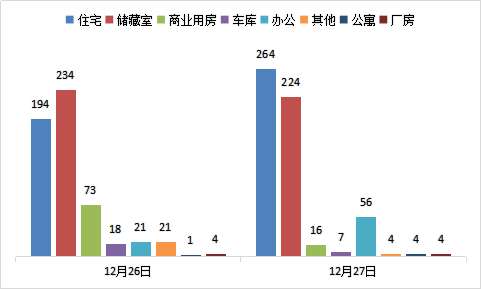 每日成交：12月27日济南商品房共成交579套