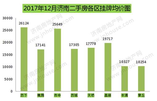 12月济南房价数据