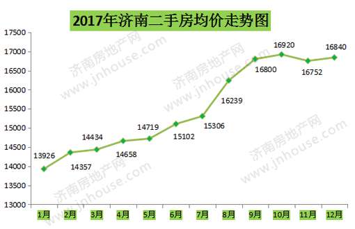 12月济南房价数据