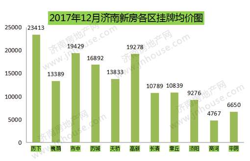 12月济南房价数据
