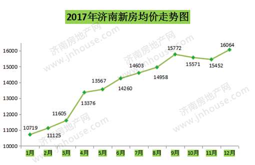 12月济南房价数据