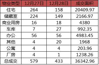 每日成交：12月28日济南商品房共成交433套