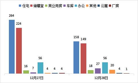 每日成交：12月28日济南商品房共成交433套