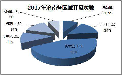 济南开盘