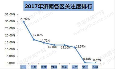 济南楼市关注度