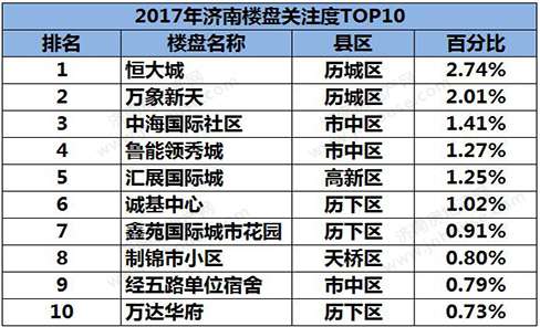 济南楼市关注度