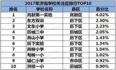 济南楼市关注度