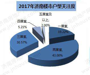 济南楼市关注度