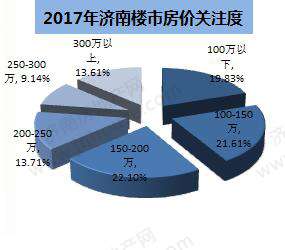 济南楼市关注度