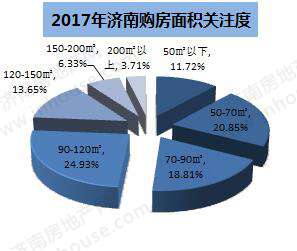 济南楼市关注度