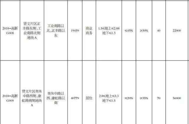 济南又供地！高新区贤文世家北又供地！
