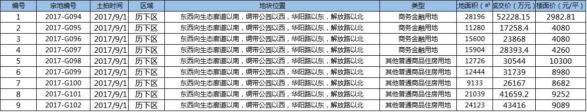 济南CBD进入集中建设期 五指山拿地过程回顾
