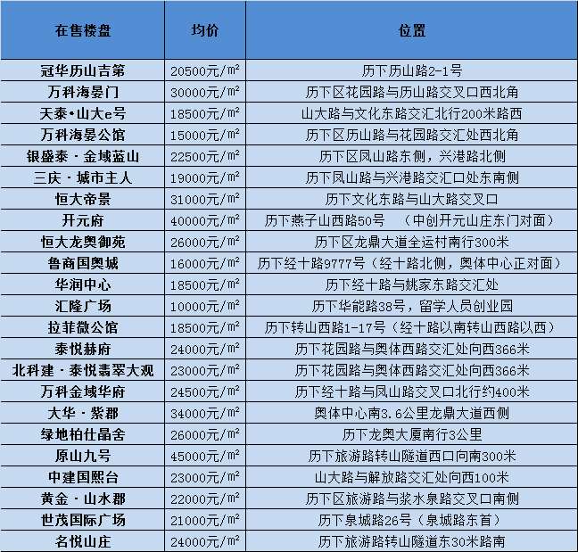 历下区在售楼盘