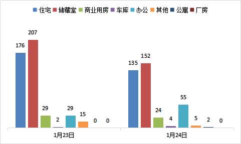 每日成交：1月24日济南商品房共成交377套