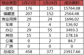 每日成交：1月24日济南商品房共成交377套