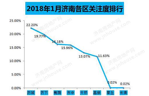 济南房地产网楼市关注度