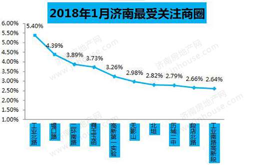 济南房地产网楼市关注度
