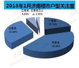 济南房地产网楼市关注度