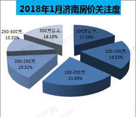 济南房地产网楼市关注度