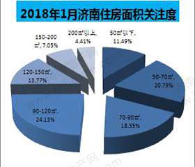 济南房地产网楼市关注度