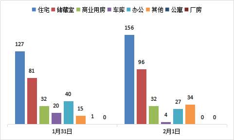 每日成交：2月1日济南商品房共成交349套